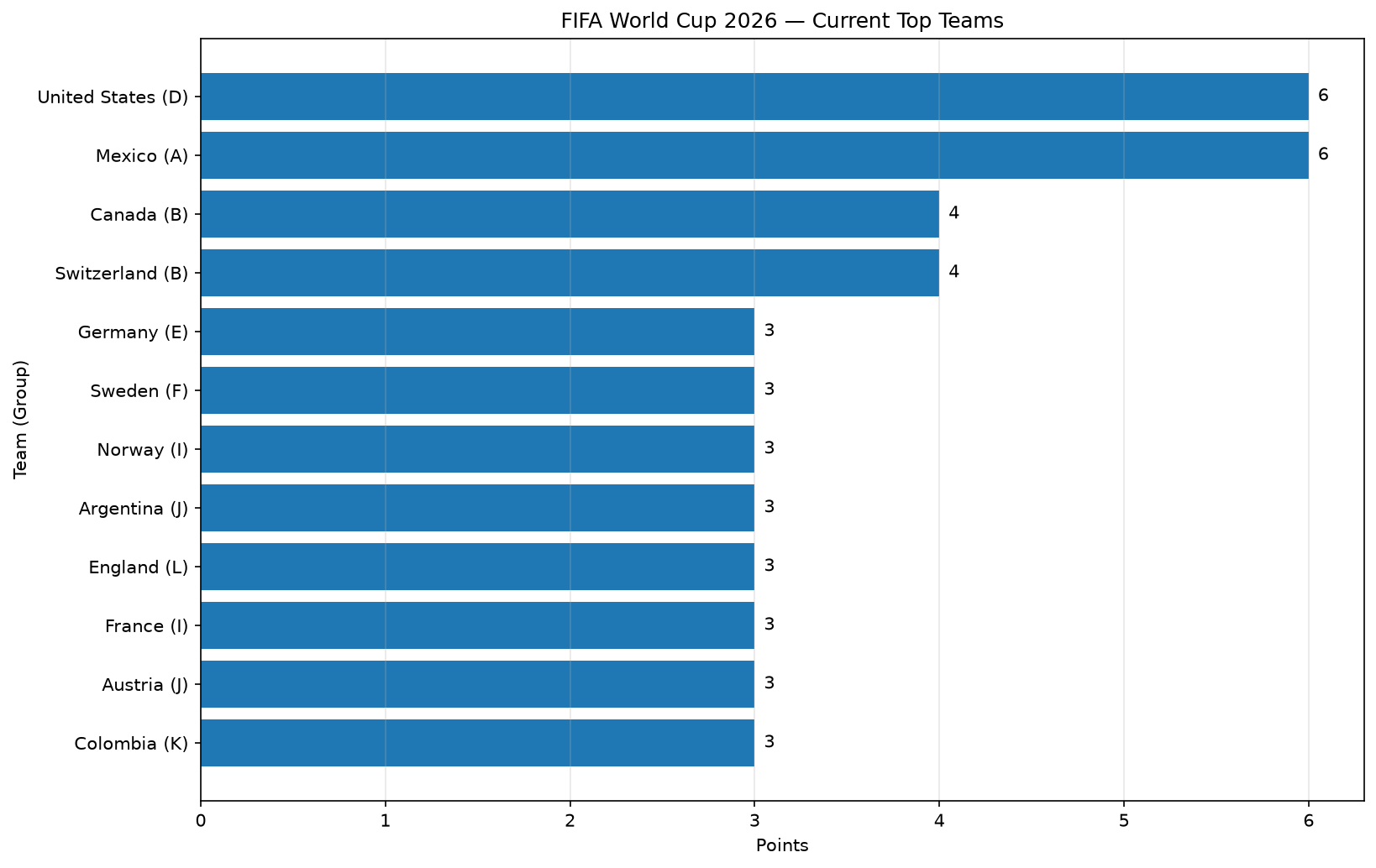 FIFA World Cup 2026 team standings